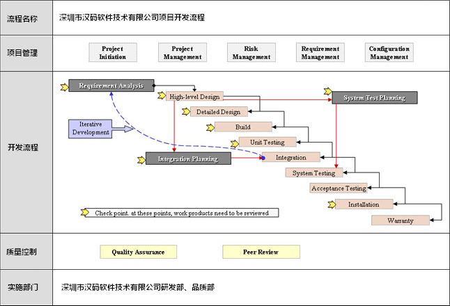 深圳市汉码软件技术有限公司项目开发流程，点击查看大图。